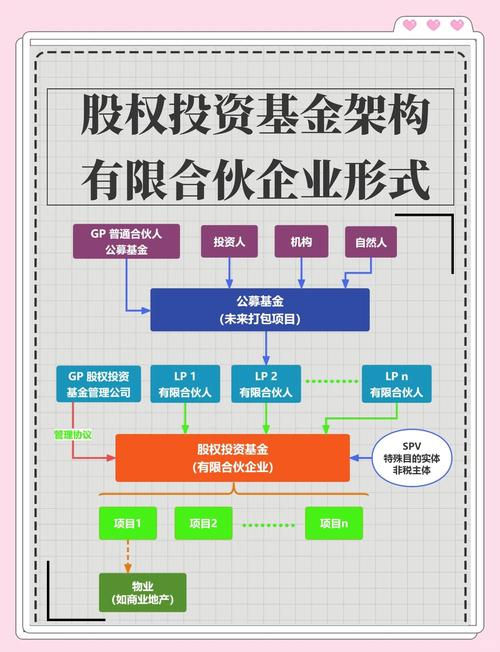 產(chǎn)業(yè)基金架構(gòu)，產(chǎn)業(yè)基金設(shè)立的條件與程序
